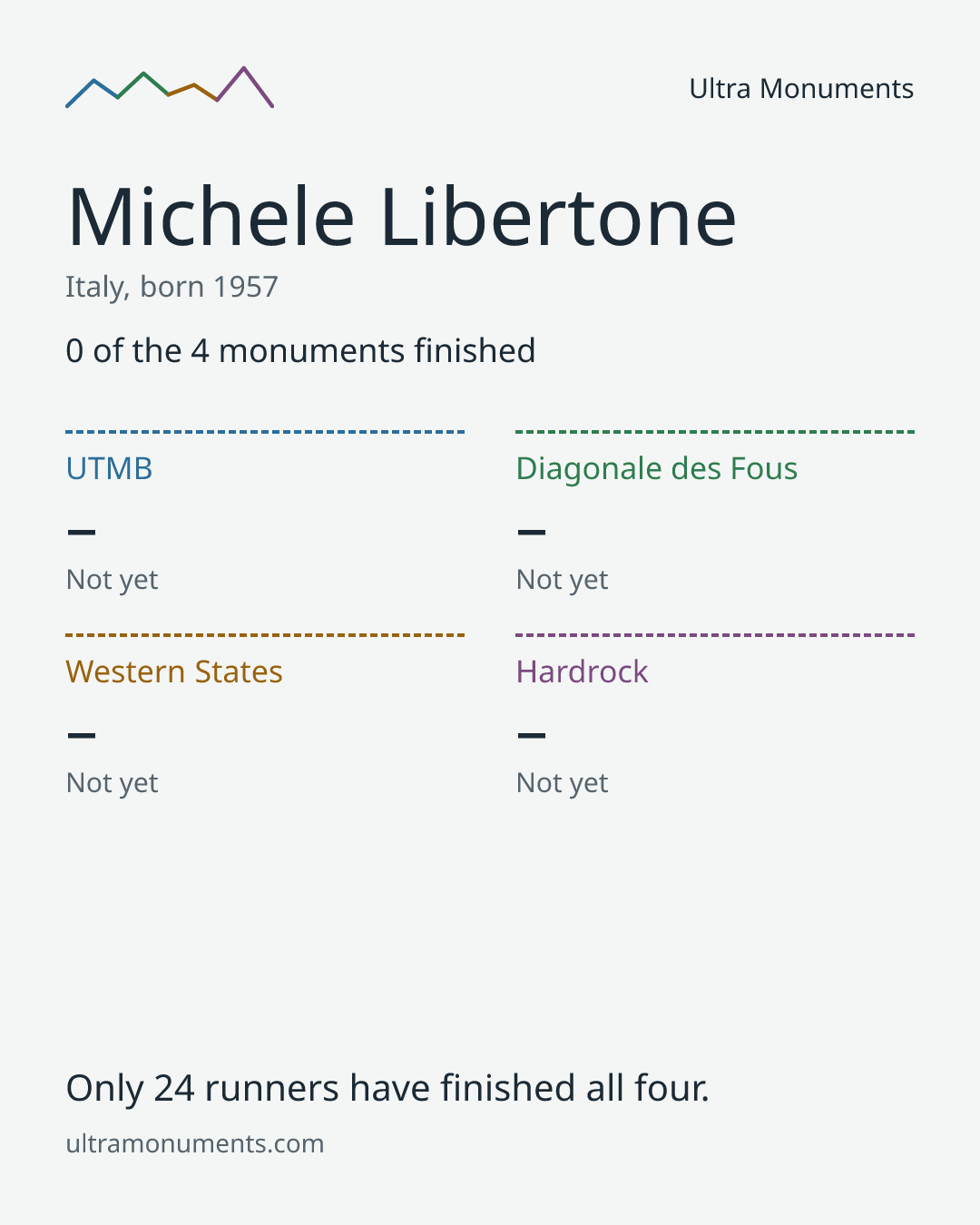 Results card for Michele Libertone
