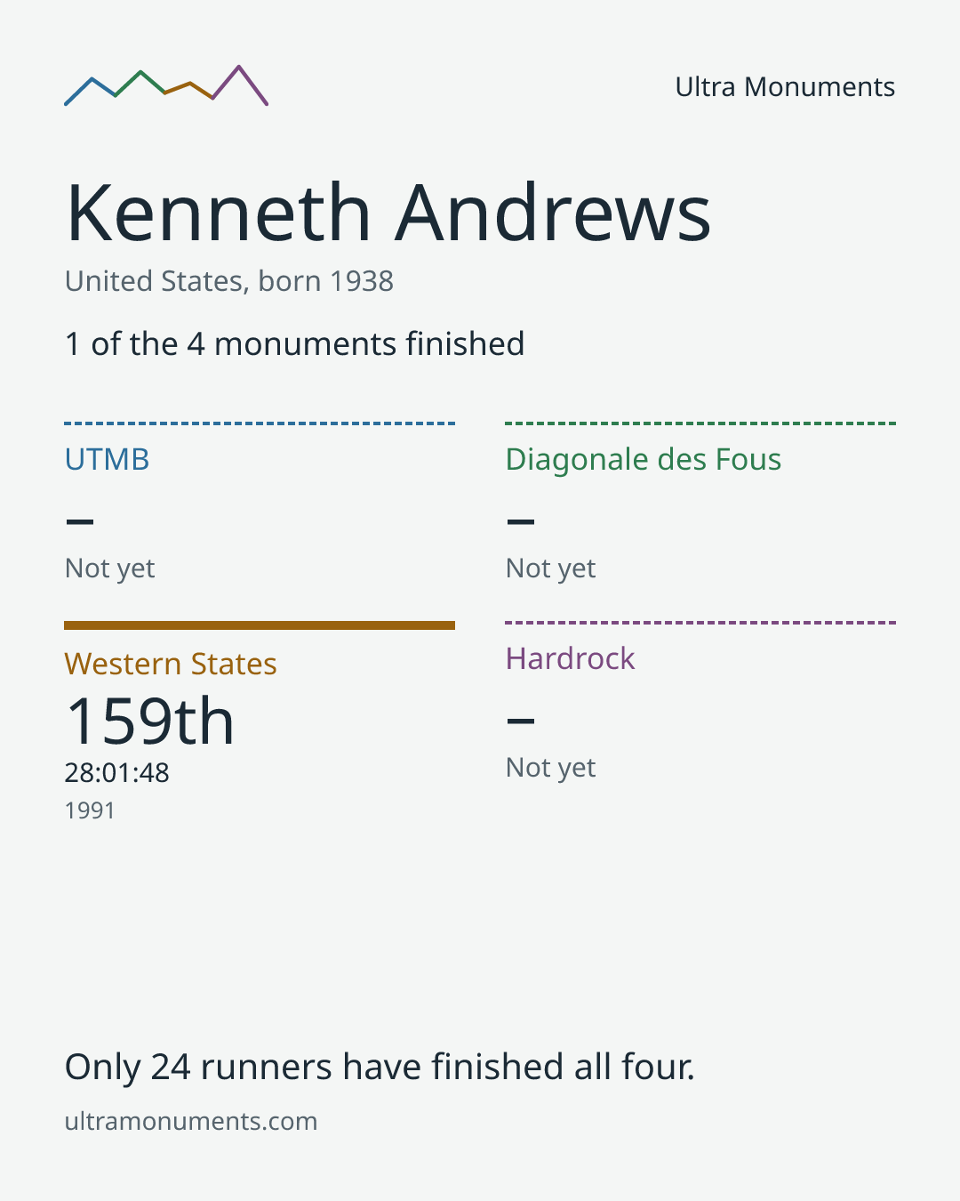 Results card for Kenneth Andrews