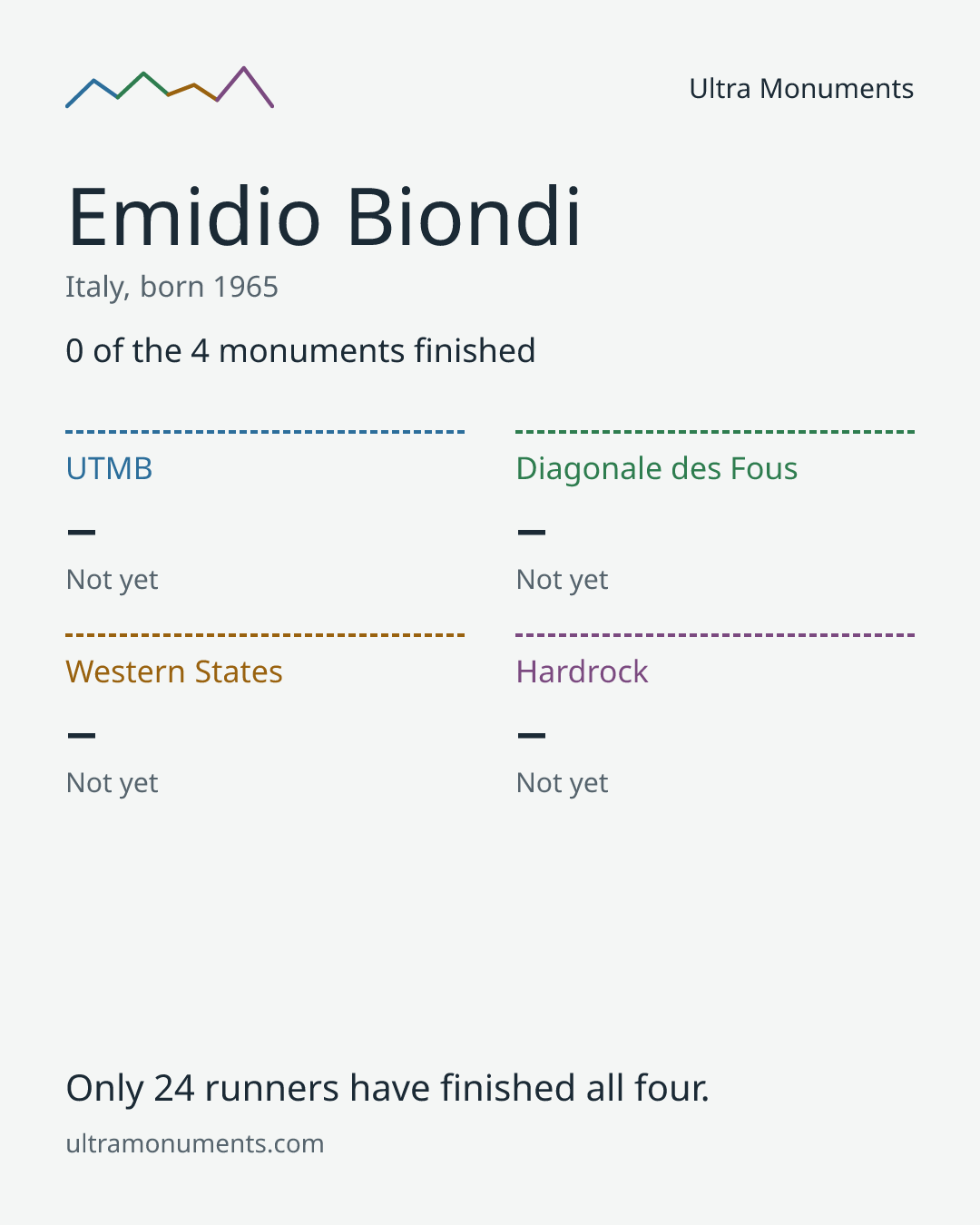 Results card for Emidio Biondi