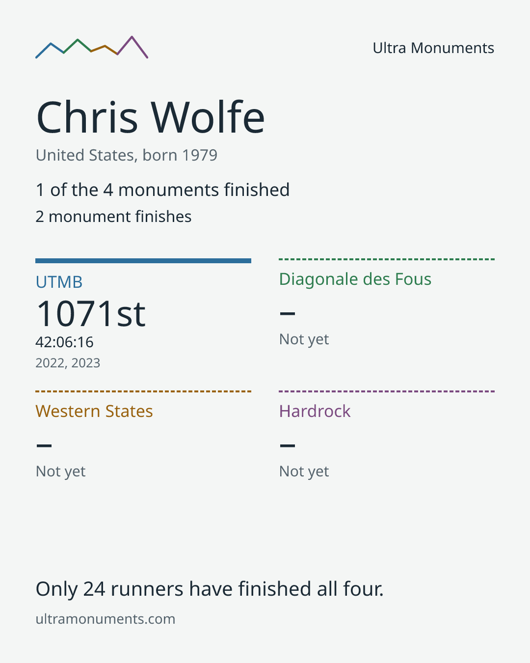 Results card for Chris Wolfe