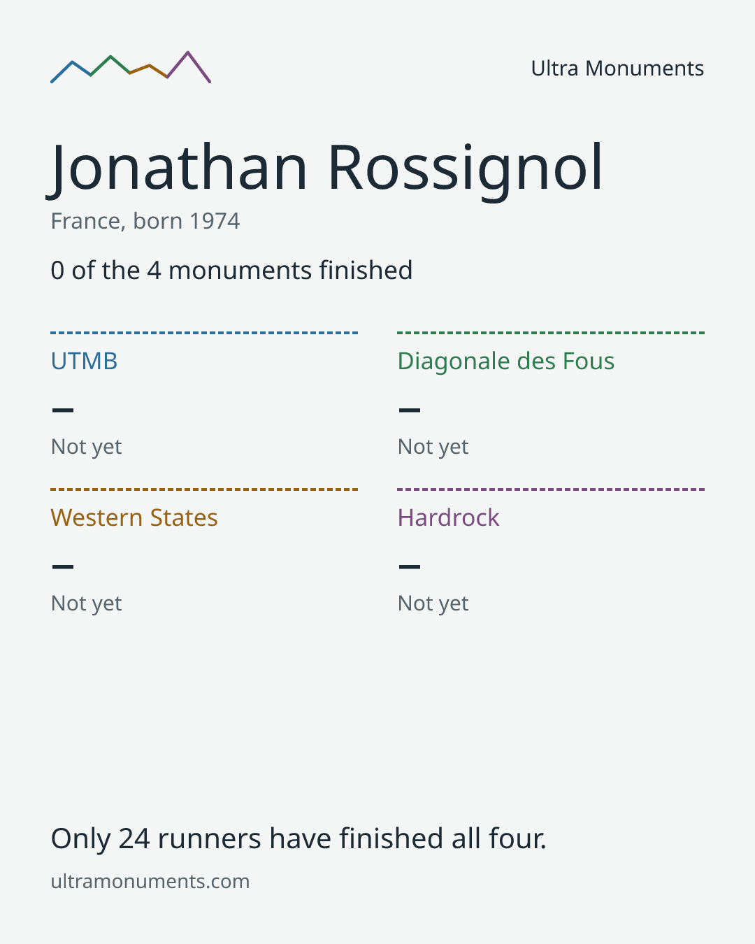 Results card for Jonathan Rossignol