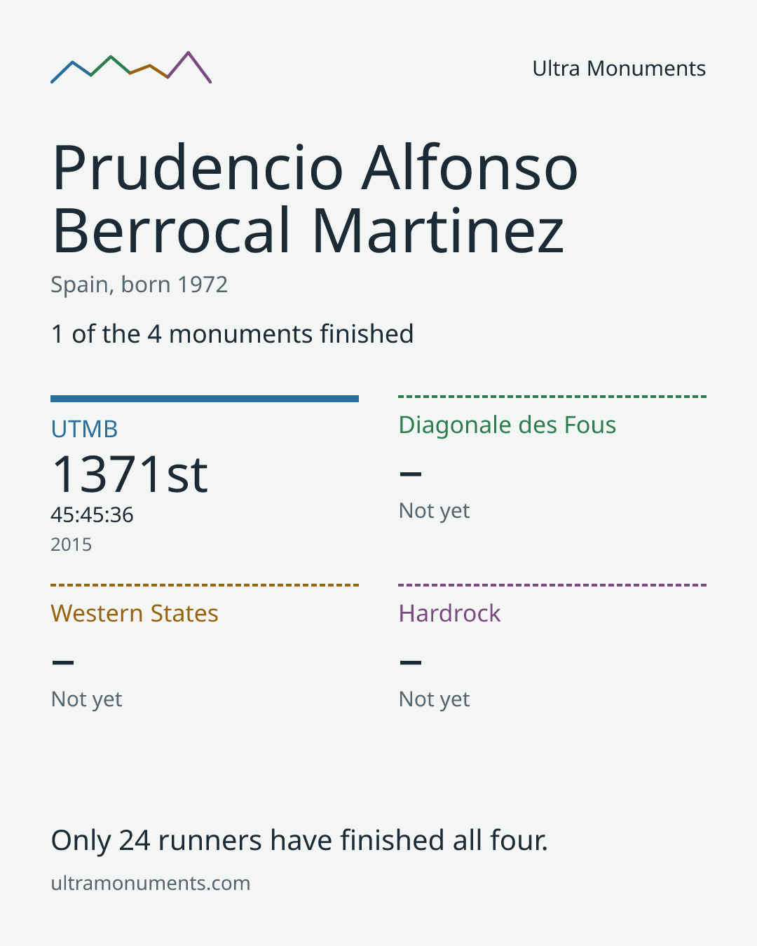 Results card for Prudencio Alfonso Berrocal Martinez