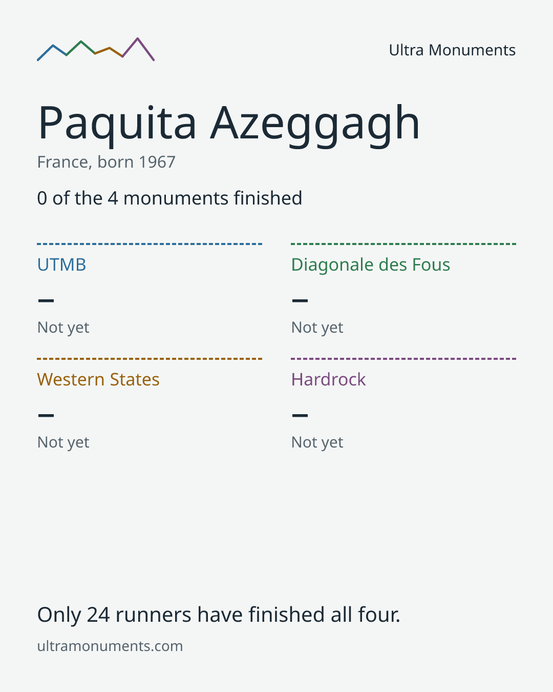 Results card for Paquita Azeggagh