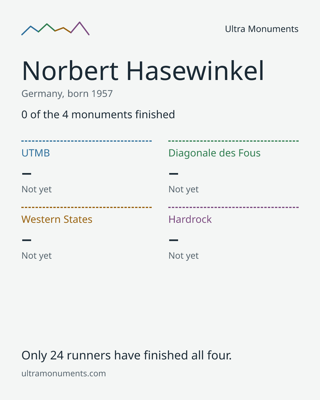 Results card for Norbert Hasewinkel