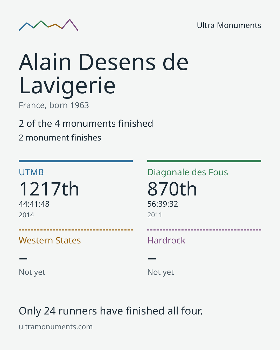 Results card for Alain Desens de Lavigerie