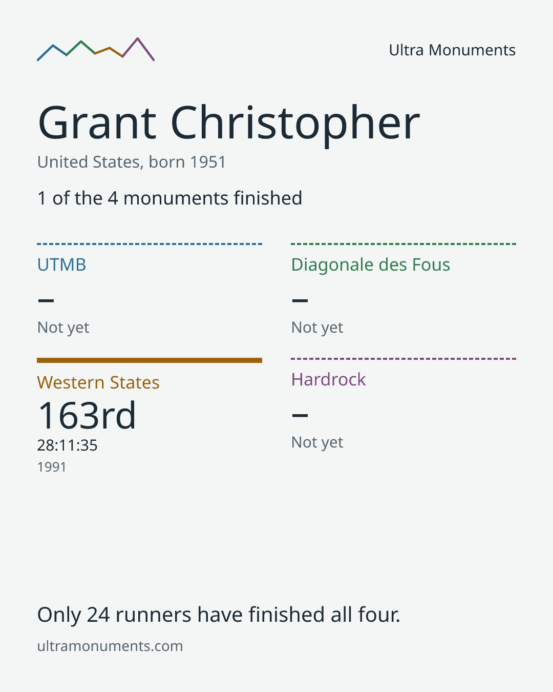 Results card for Grant Christopher