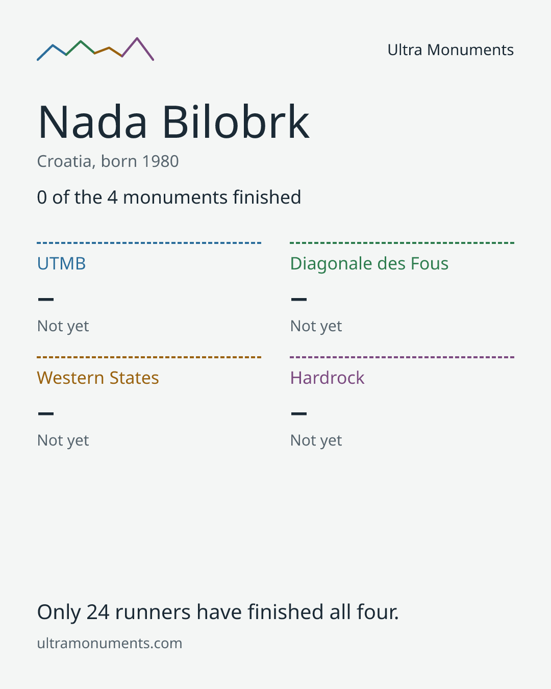 Results card for Nada Bilobrk