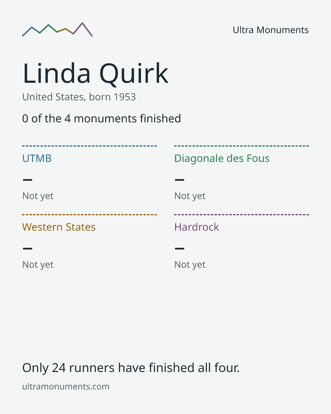 Results card for Linda Quirk