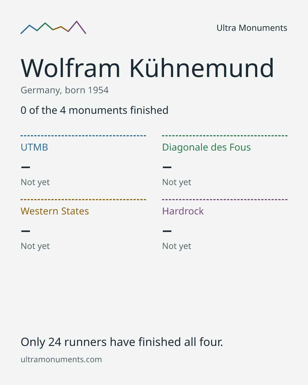 Results card for Wolfram Kühnemund