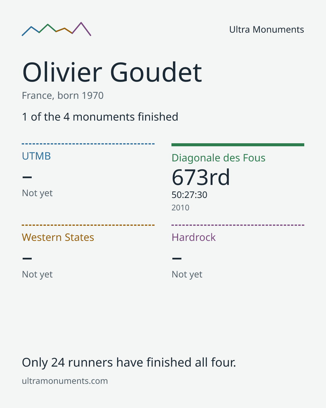 Results card for Olivier Goudet