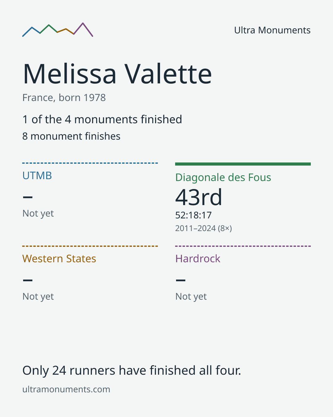 Results card for Melissa Valette