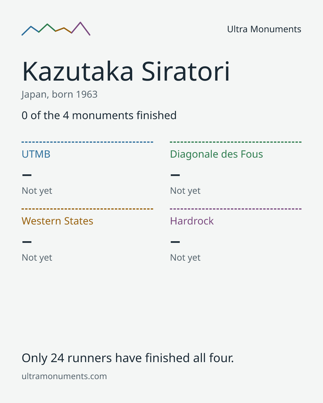 Results card for Kazutaka Siratori