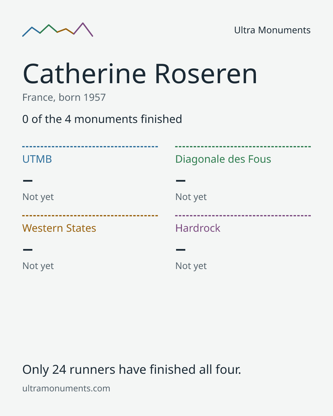 Results card for Catherine Roseren