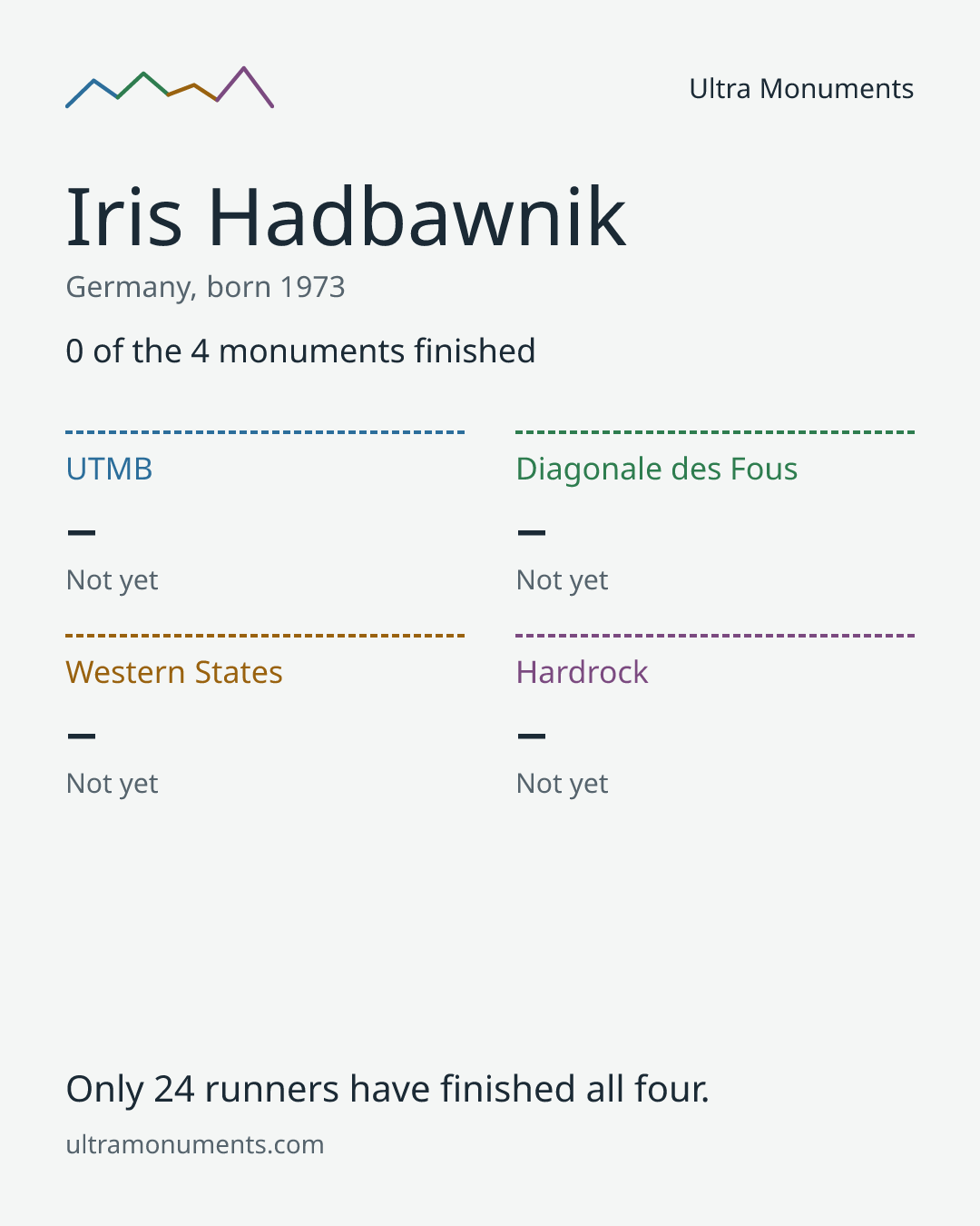 Results card for Iris Hadbawnik