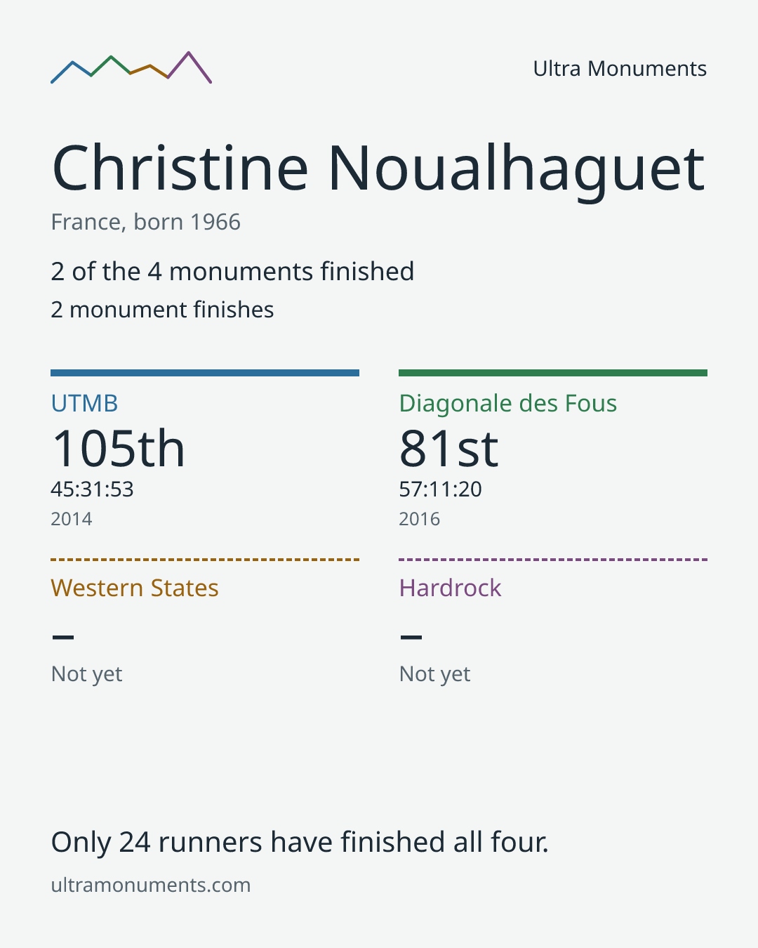 Results card for Christine Noualhaguet