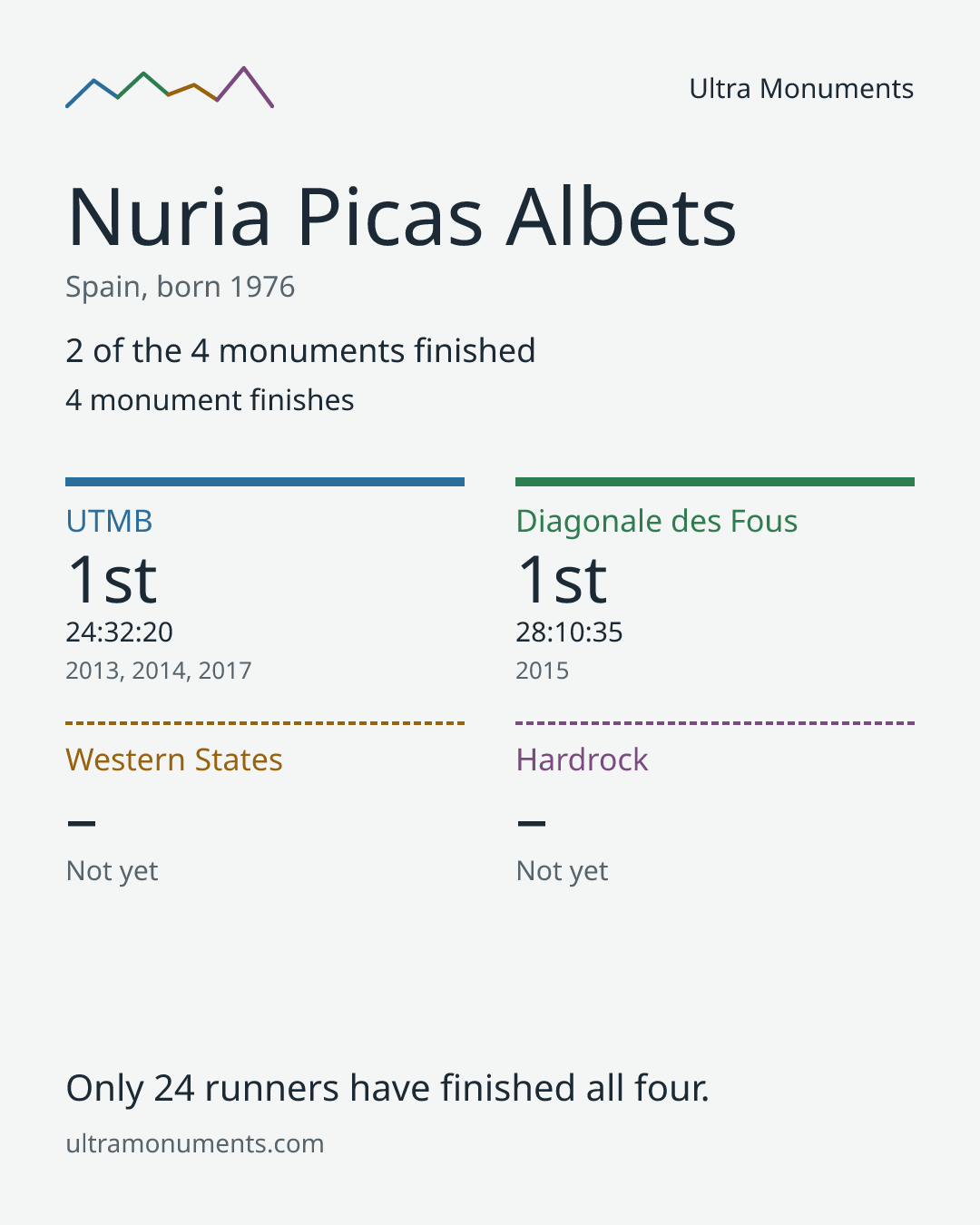Results card for Nuria Picas Albets