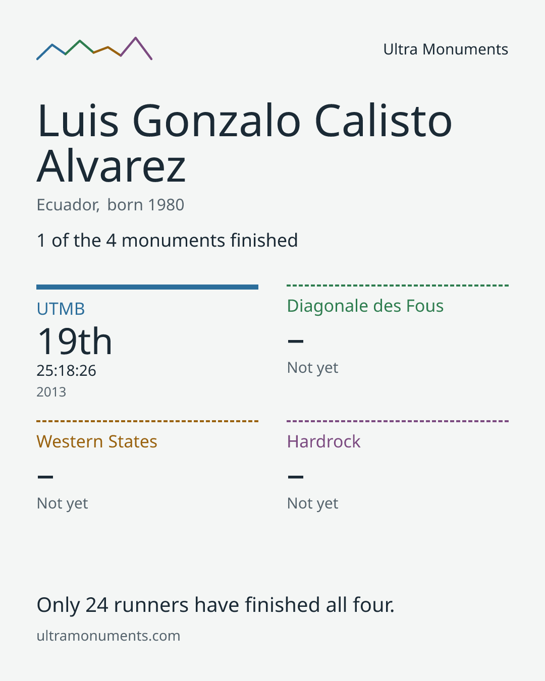 Results card for Luis Gonzalo Calisto Alvarez