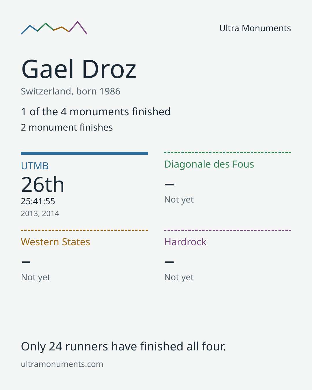 Results card for Gael Droz