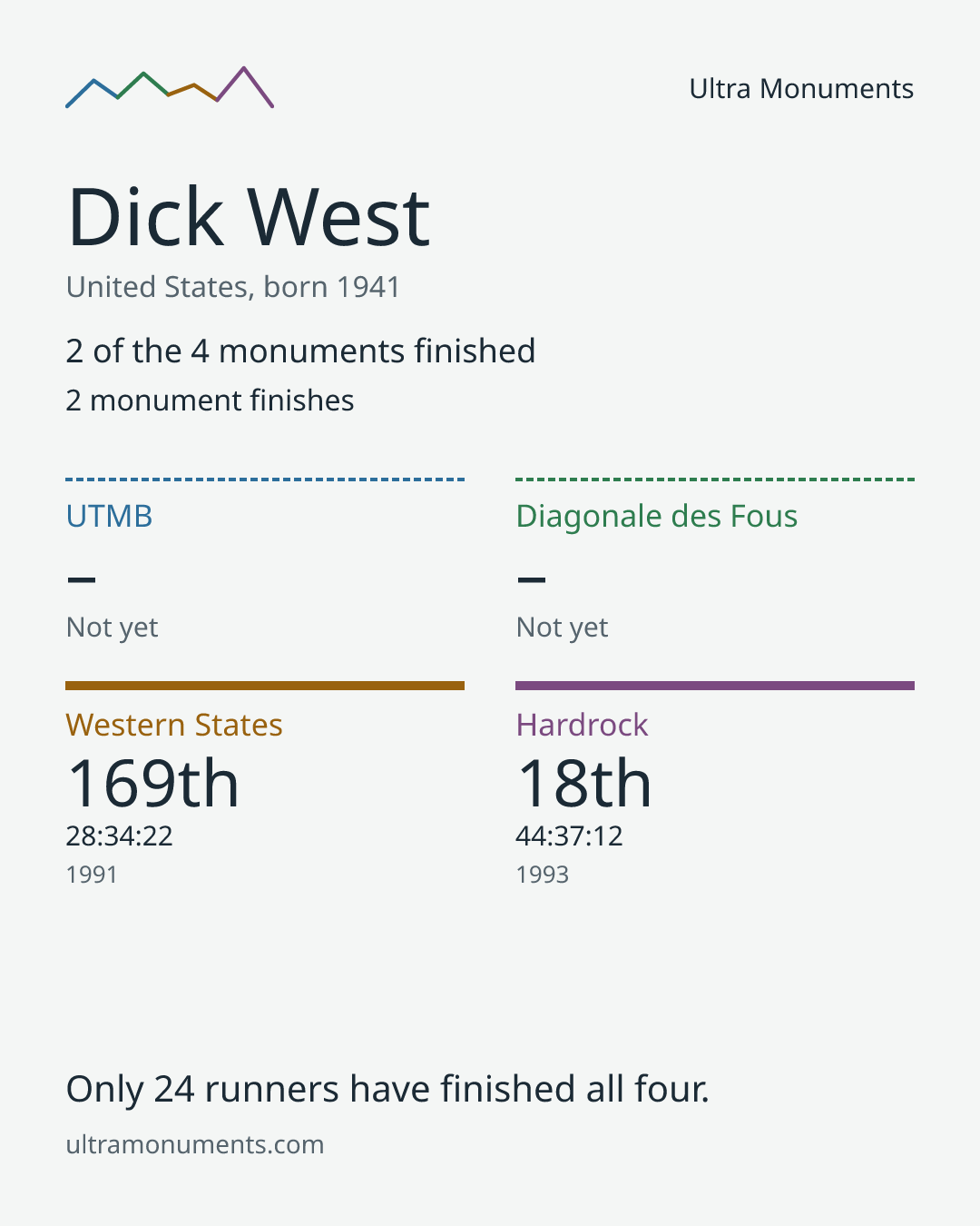 Results card for Dick West