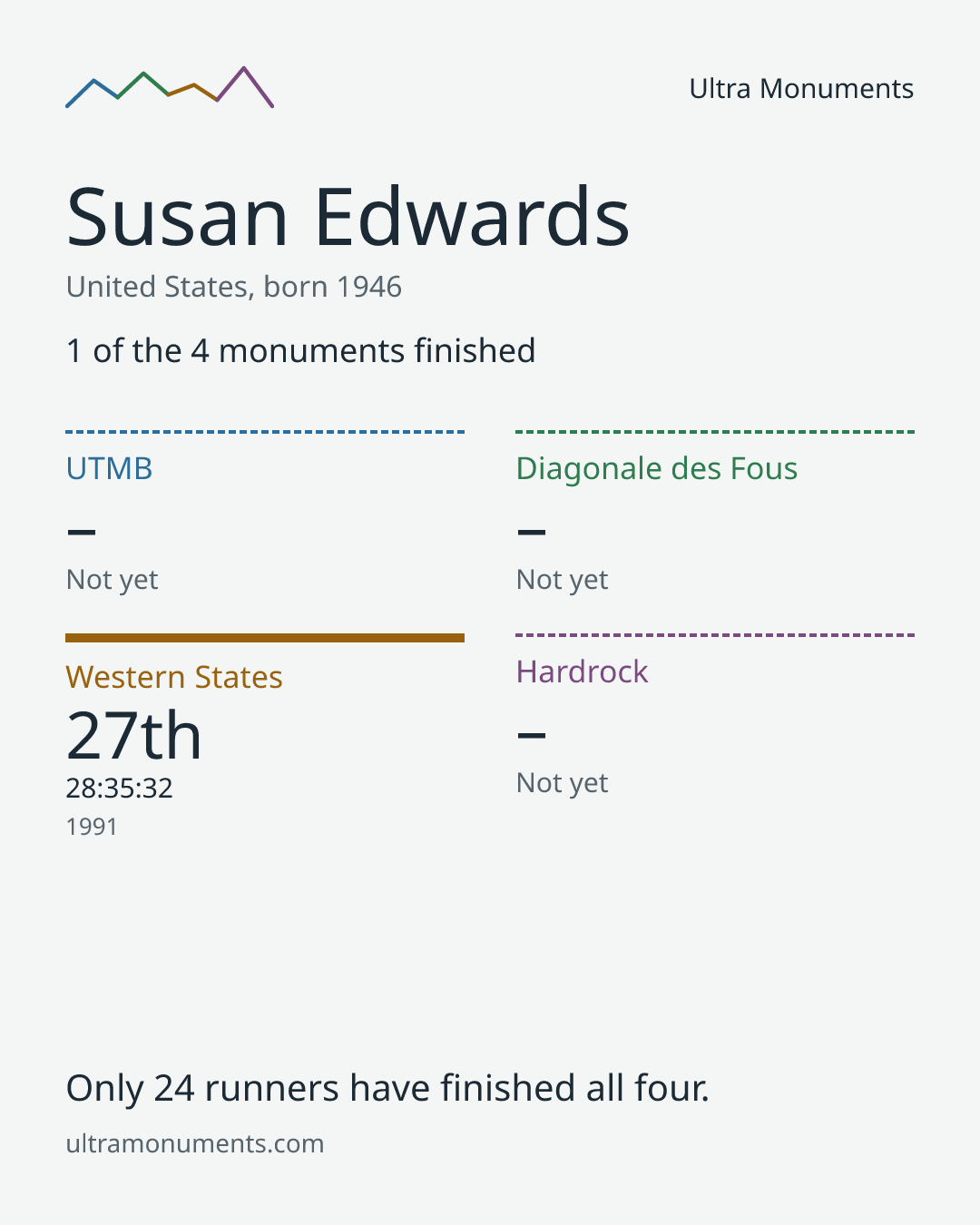 Results card for Susan Edwards