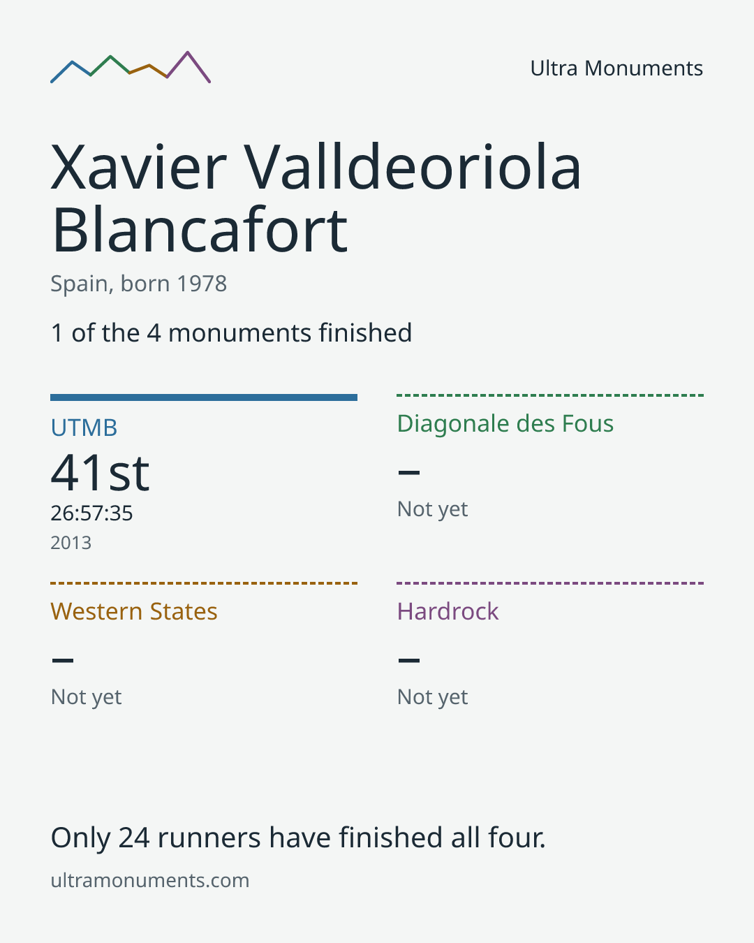 Results card for Xavier Valldeoriola Blancafort