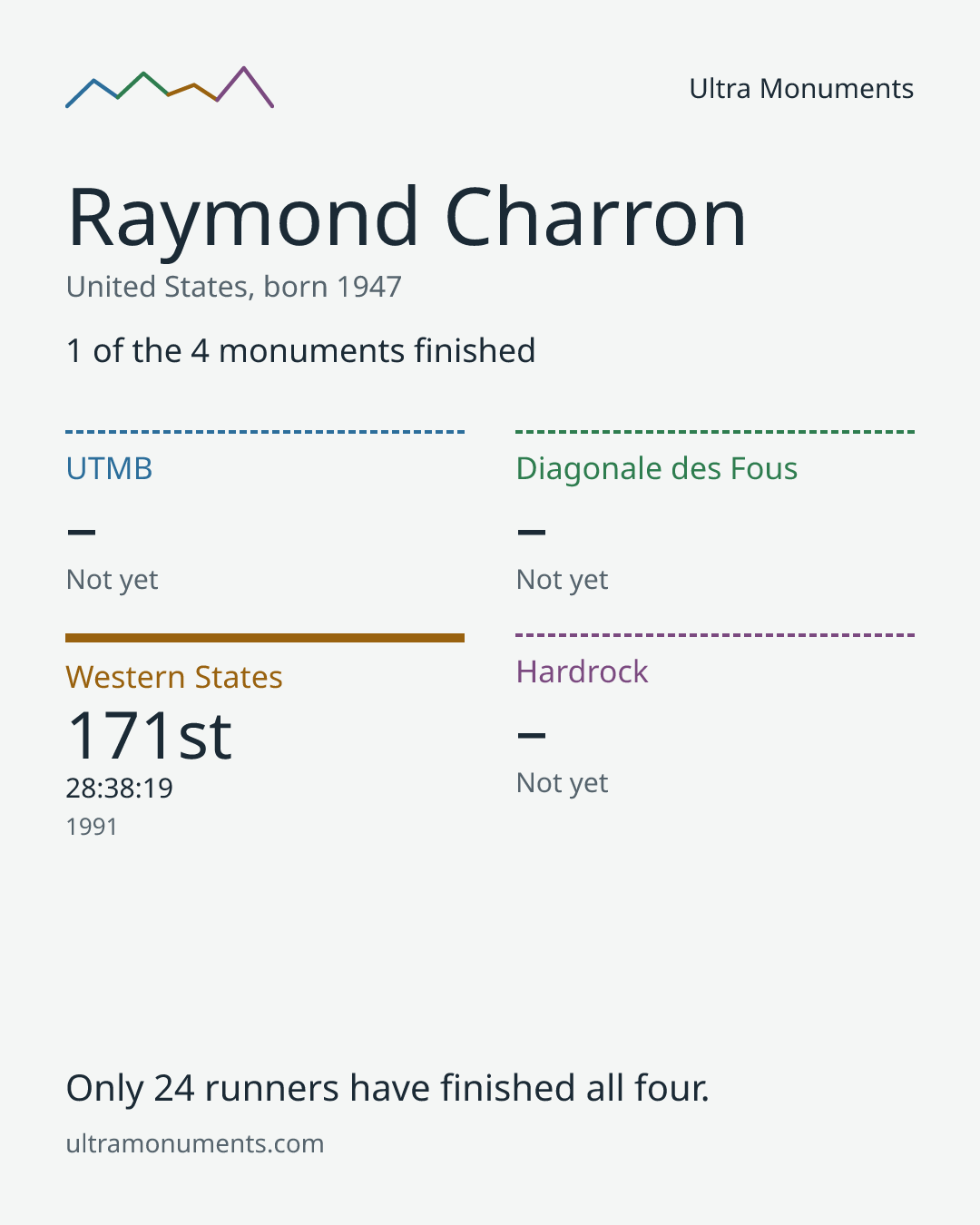 Results card for Raymond Charron