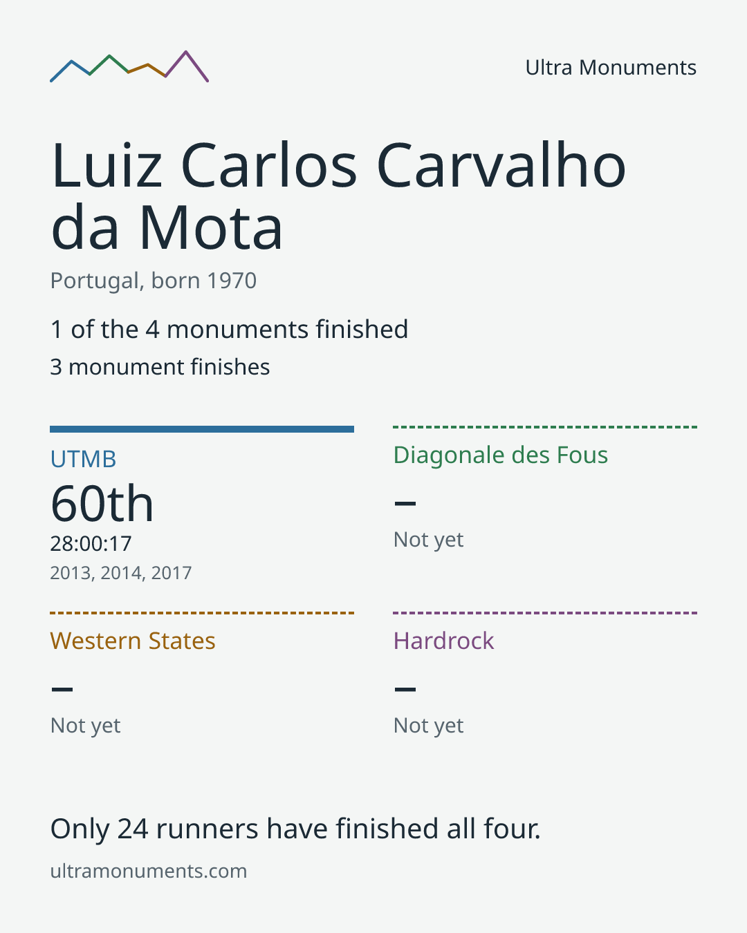 Results card for Luiz Carlos Carvalho da Mota
