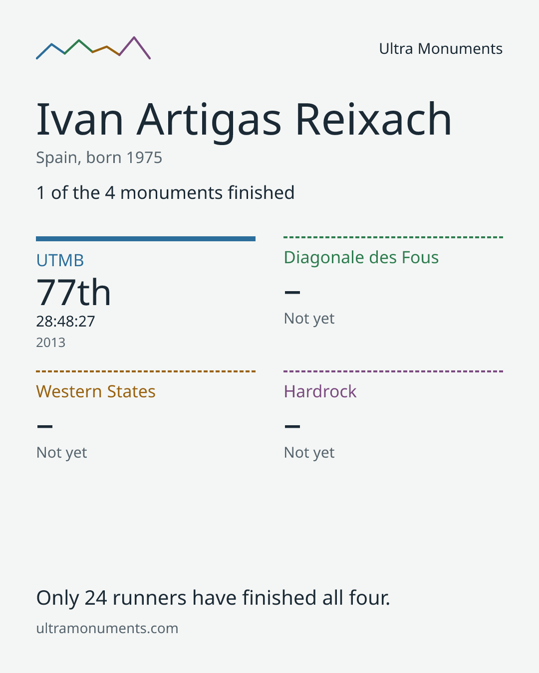 Results card for Ivan Artigas Reixach