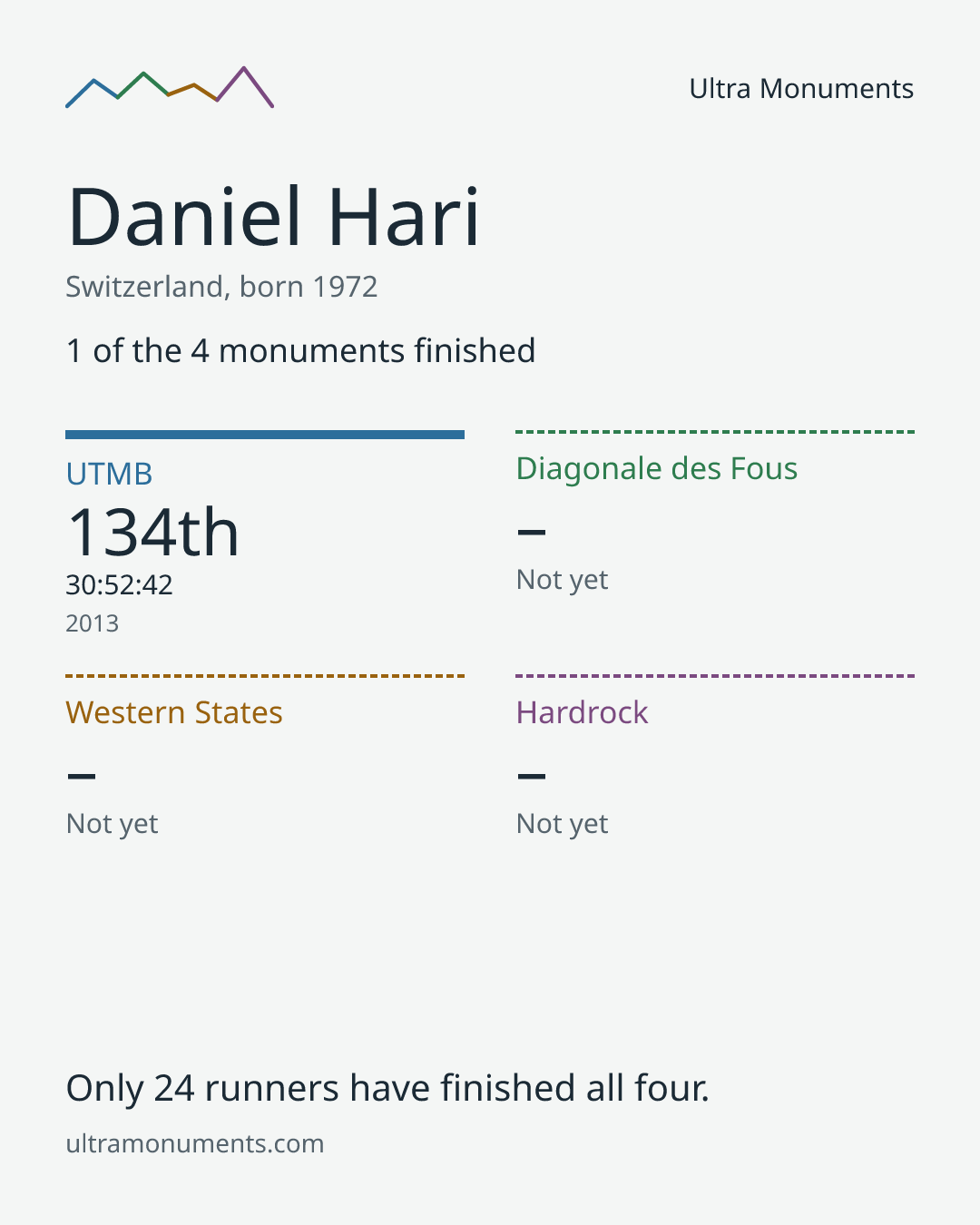 Results card for Daniel Hari