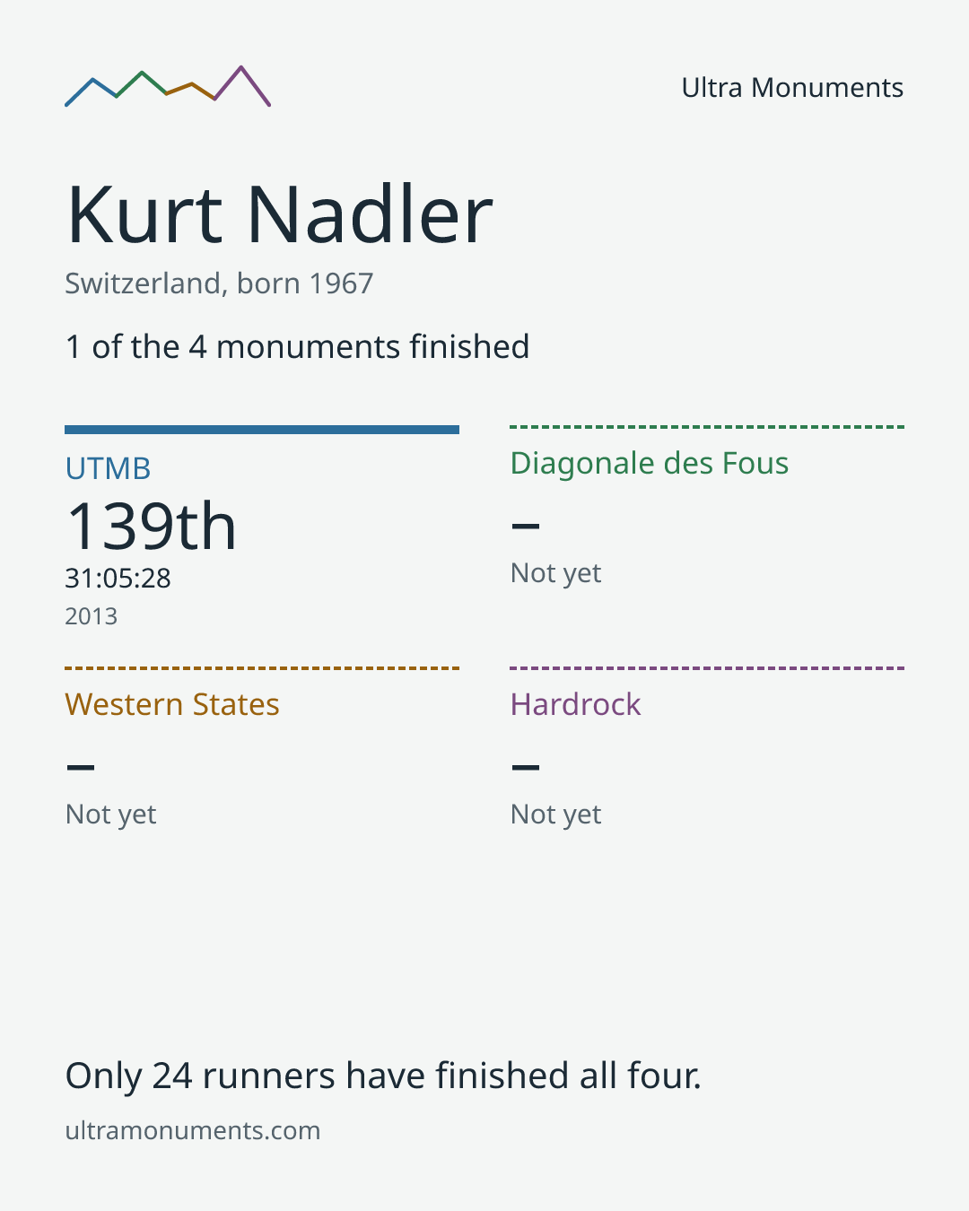 Results card for Kurt Nadler