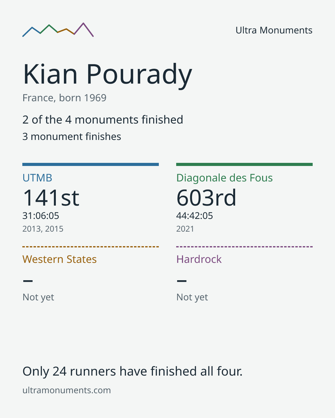 Results card for Kian Pourady