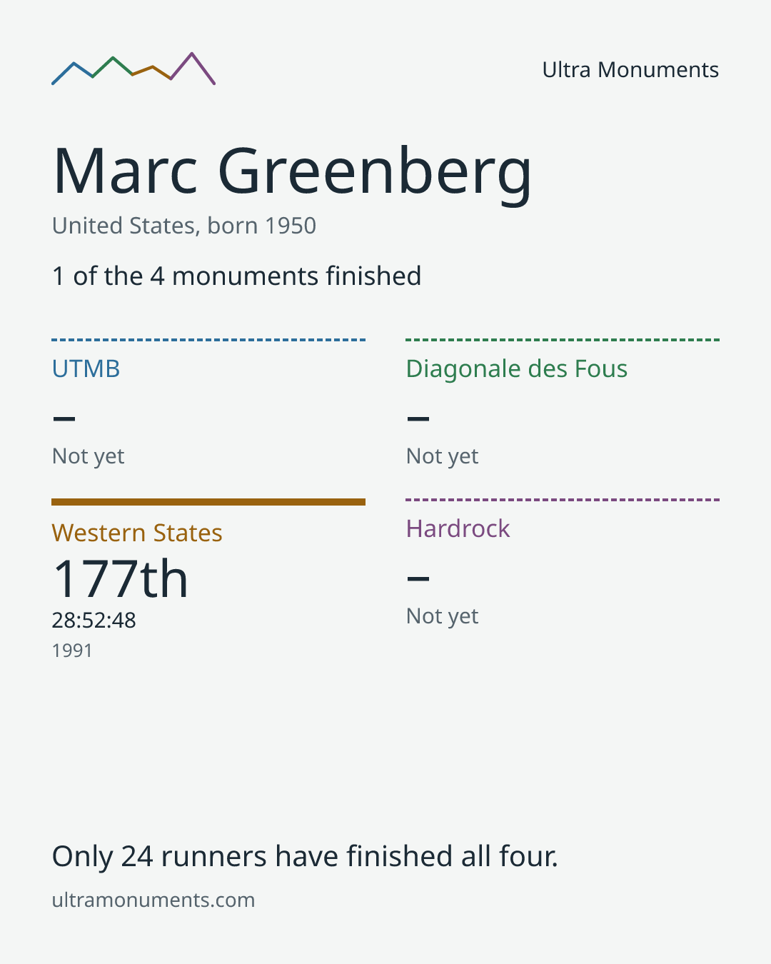 Results card for Marc Greenberg