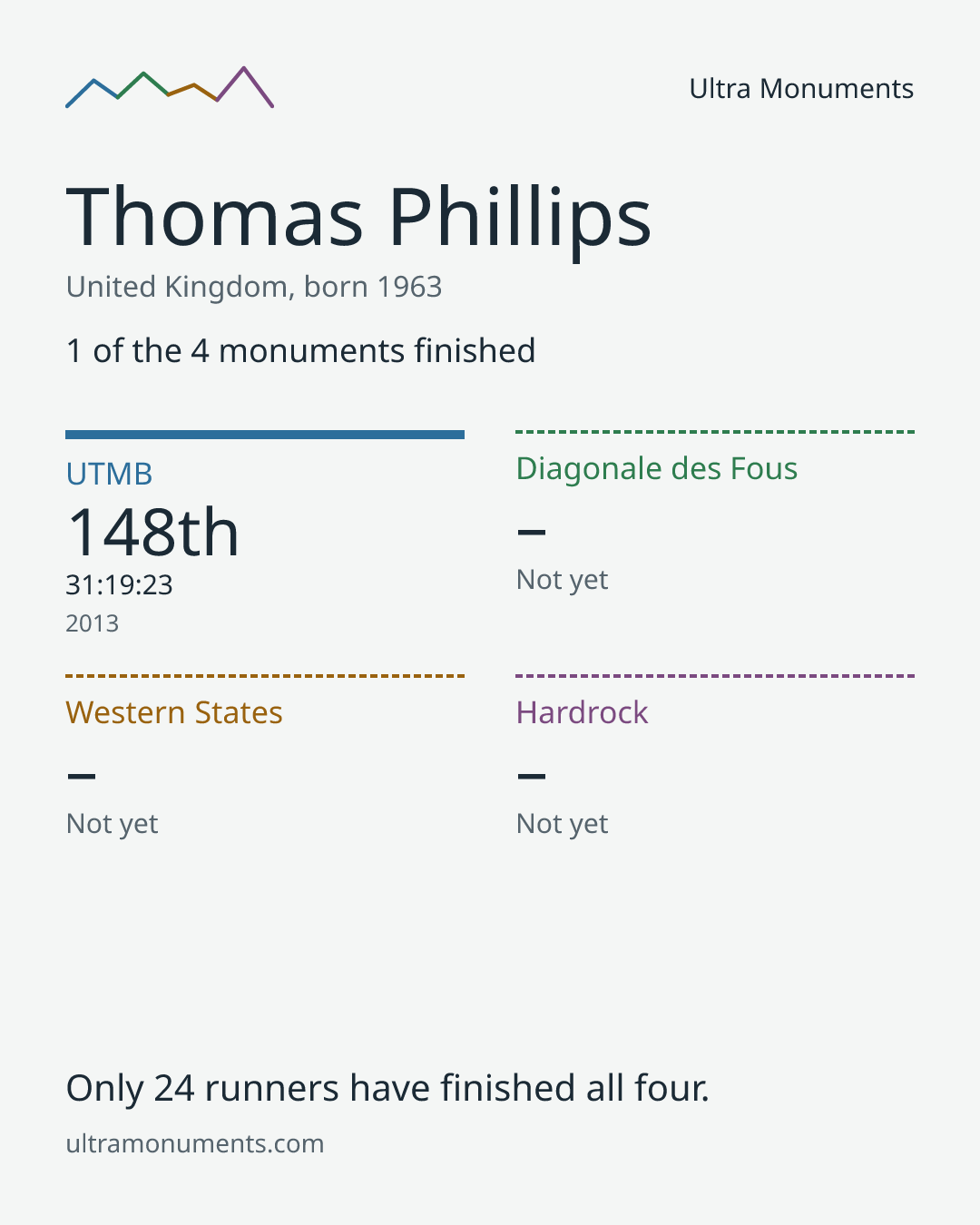 Results card for Thomas Phillips