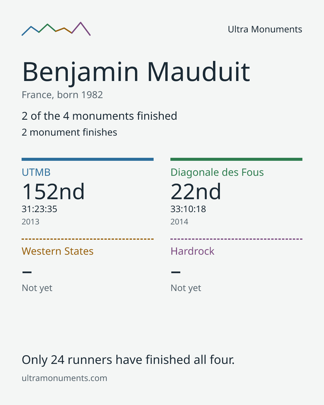 Results card for Benjamin Mauduit