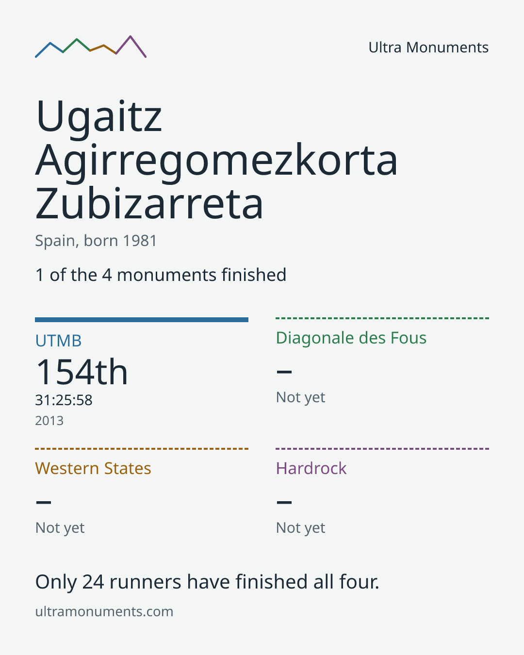 Results card for Ugaitz Agirregomezkorta Zubizarreta