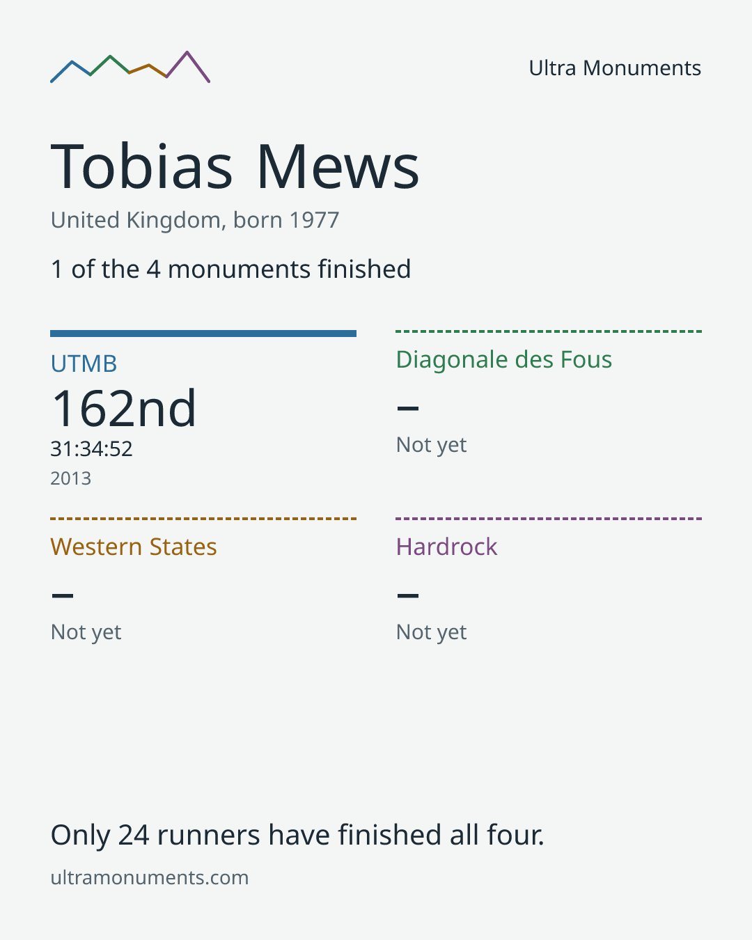 Results card for Tobias Mews