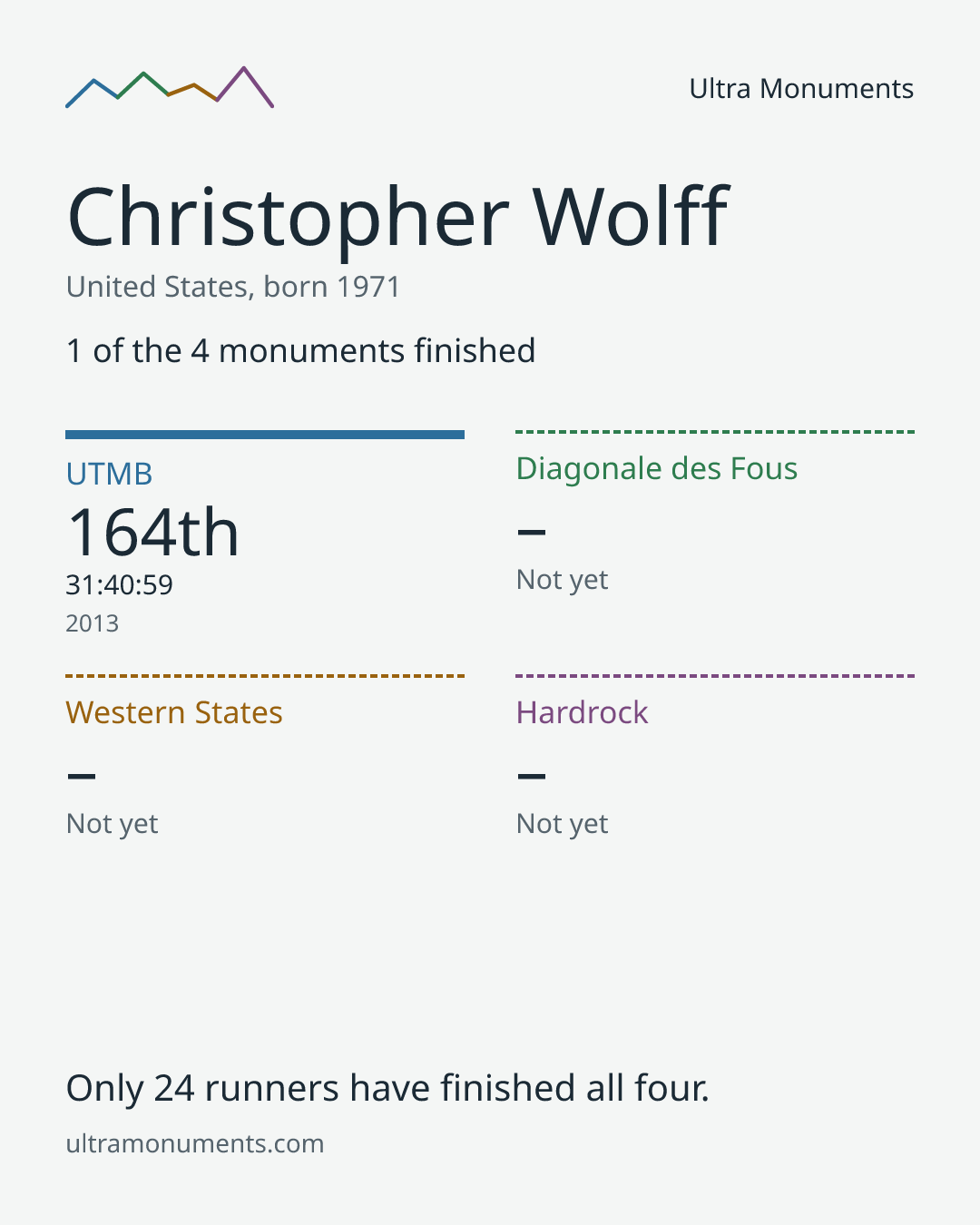 Results card for Christopher Wolff