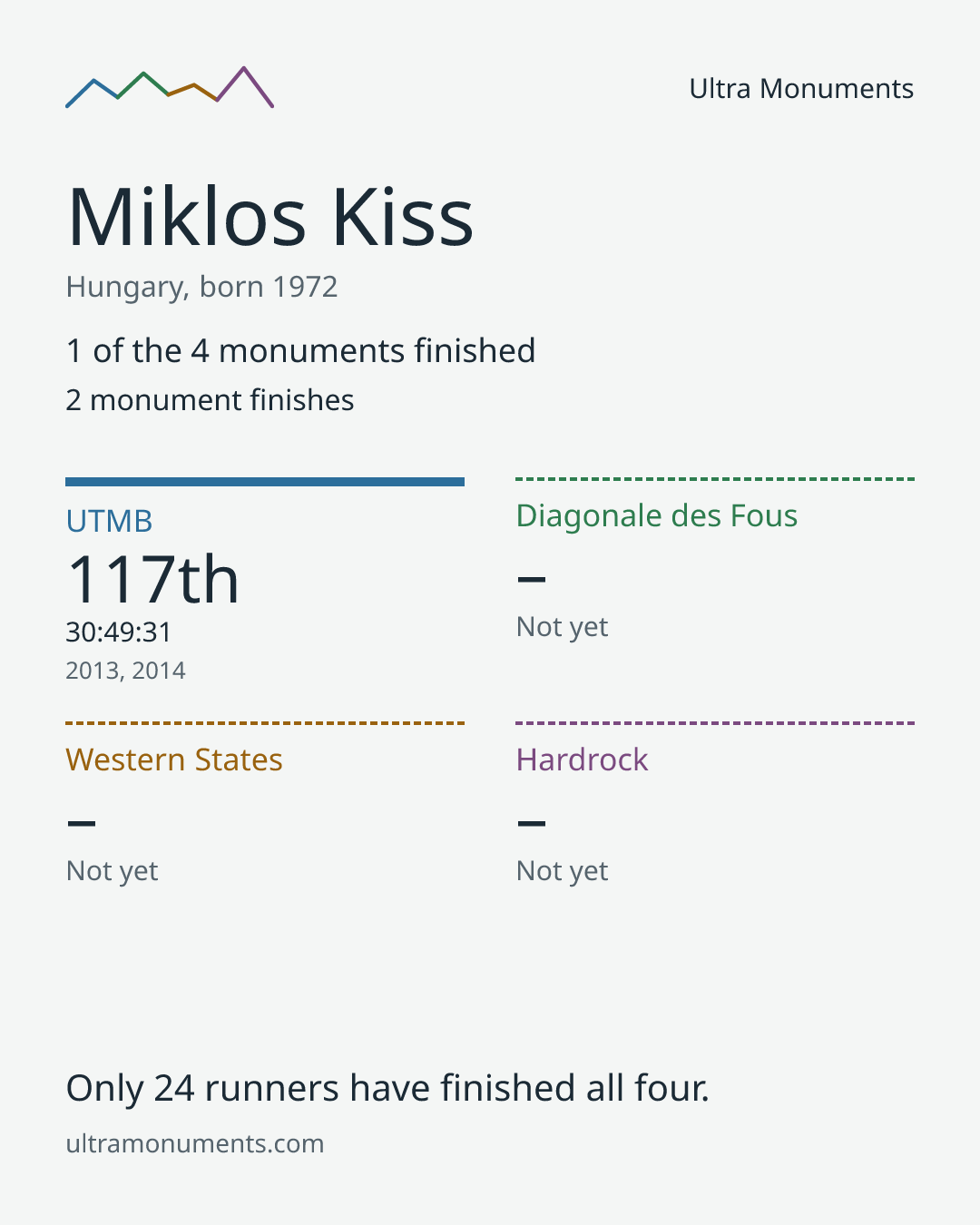 Results card for Miklos Kiss