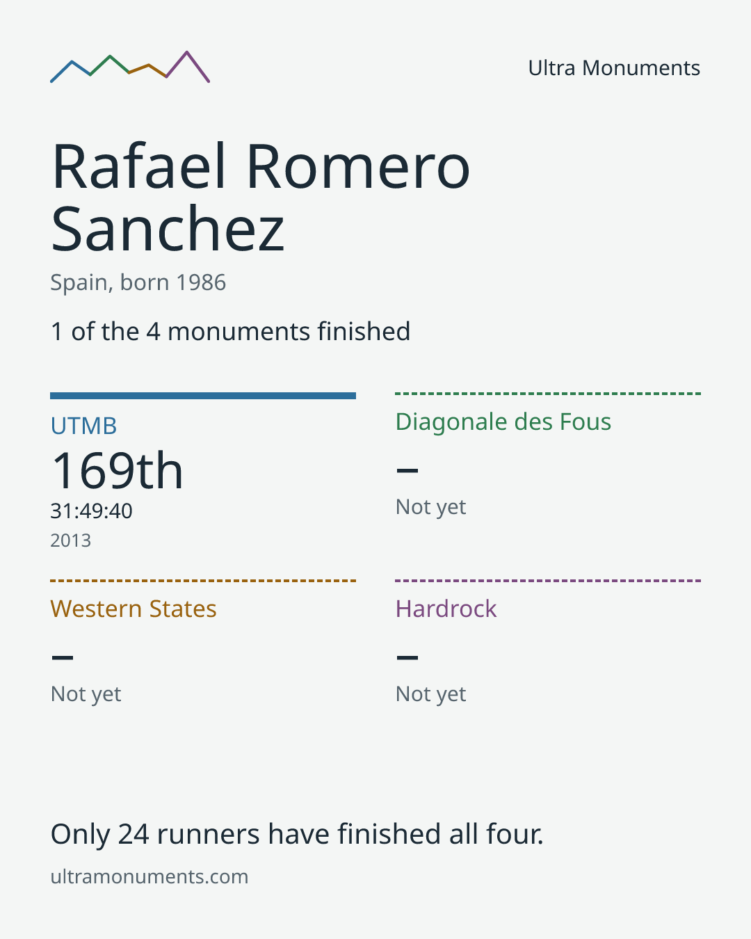 Results card for Rafael Romero Sanchez