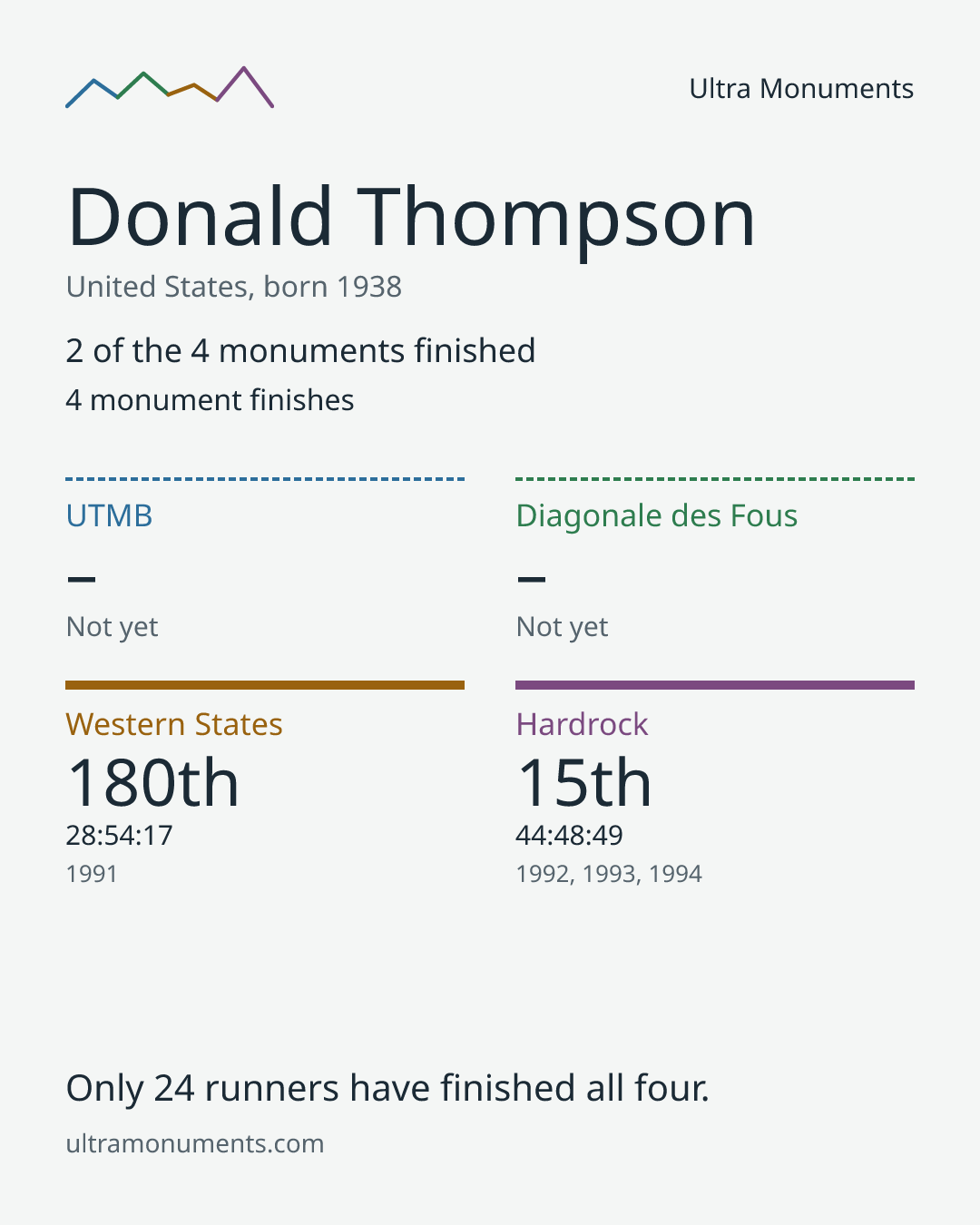 Results card for Donald Thompson