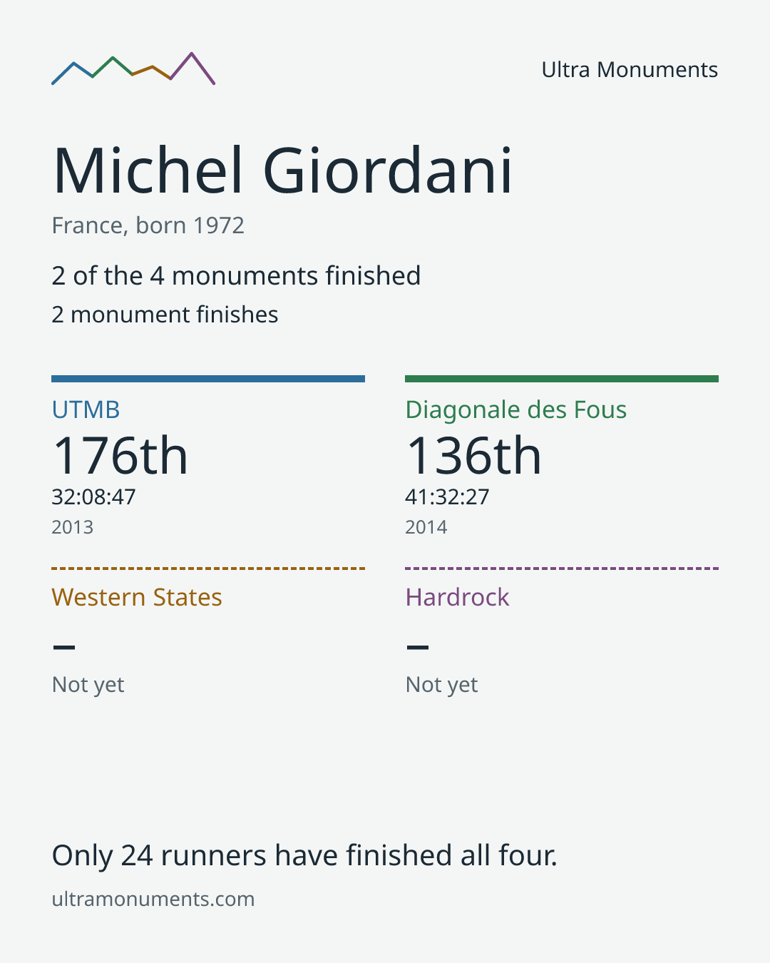 Results card for Michel Giordani
