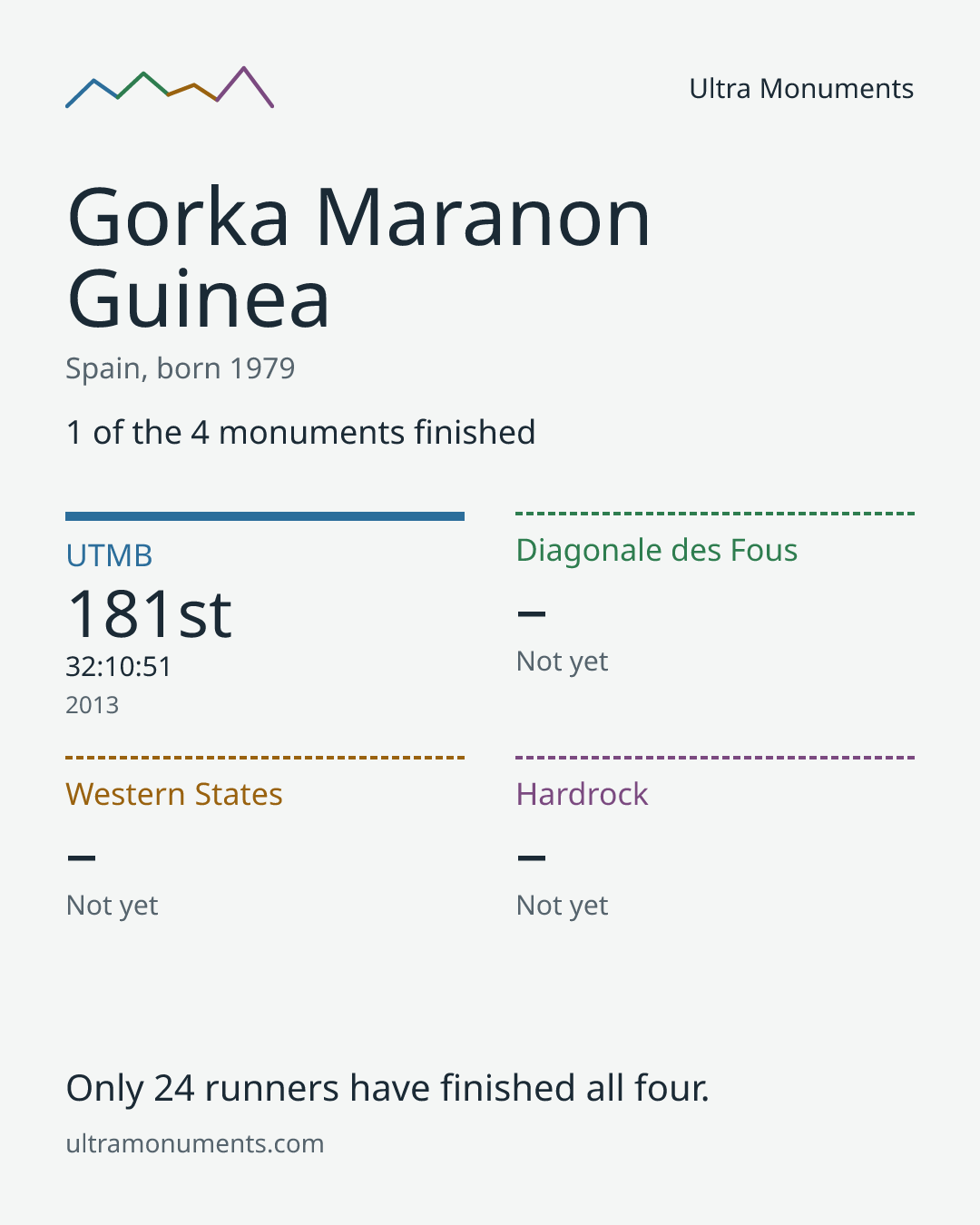 Results card for Gorka Maranon Guinea