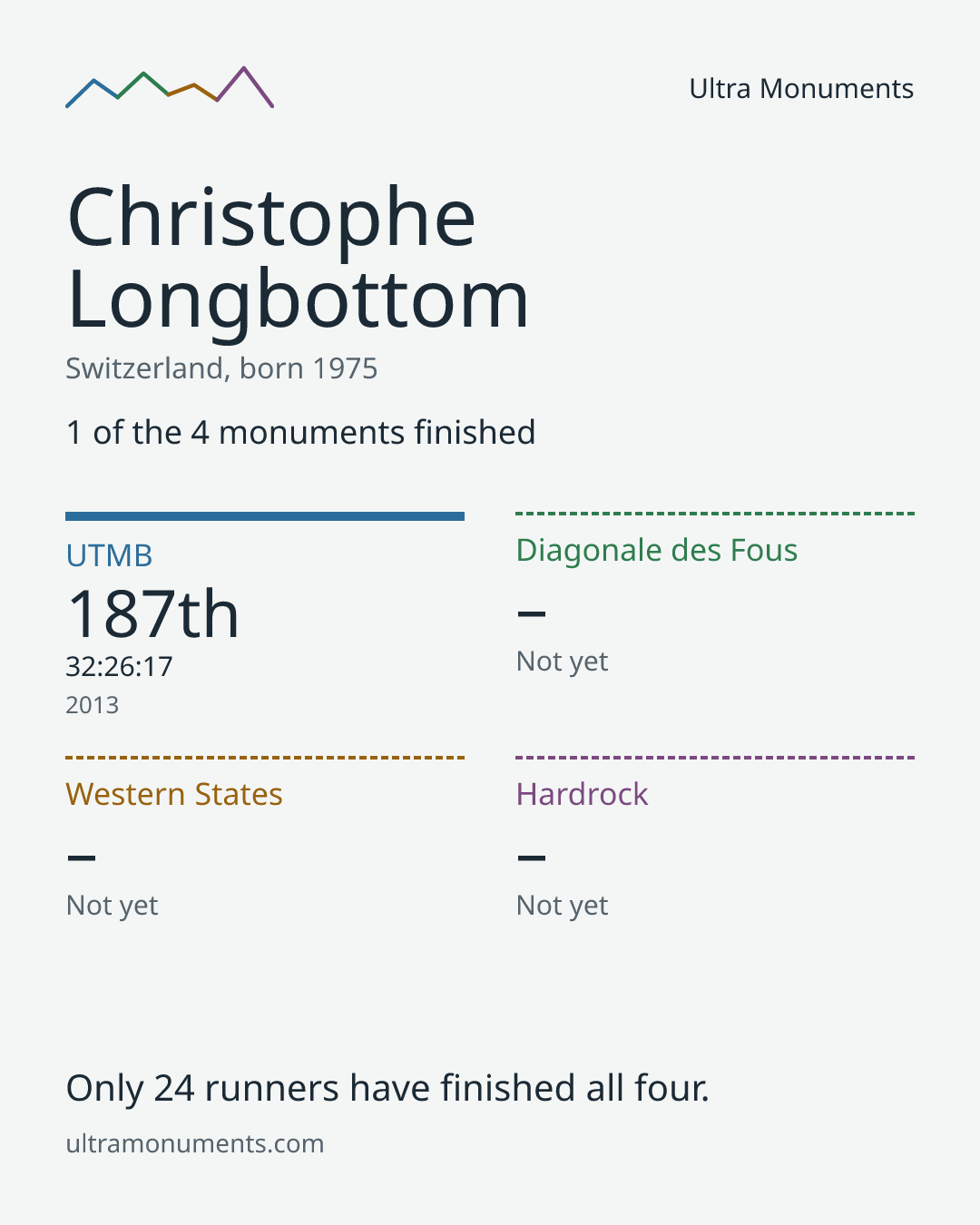 Results card for Christophe Longbottom