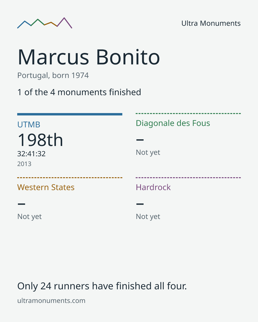 Results card for Marcus Bonito