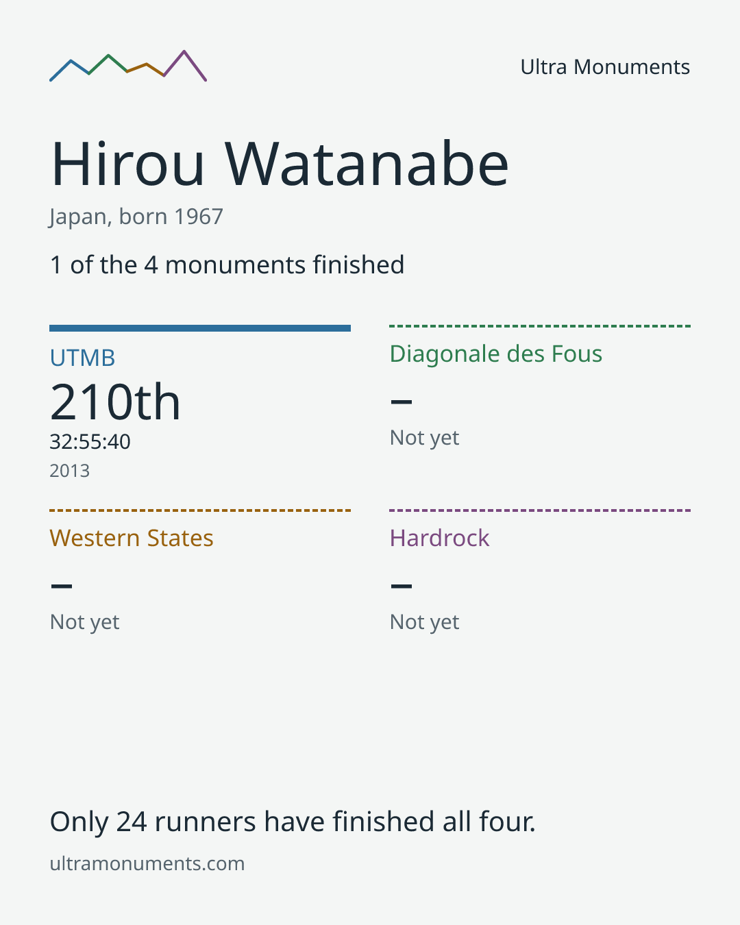 Results card for Hirou Watanabe