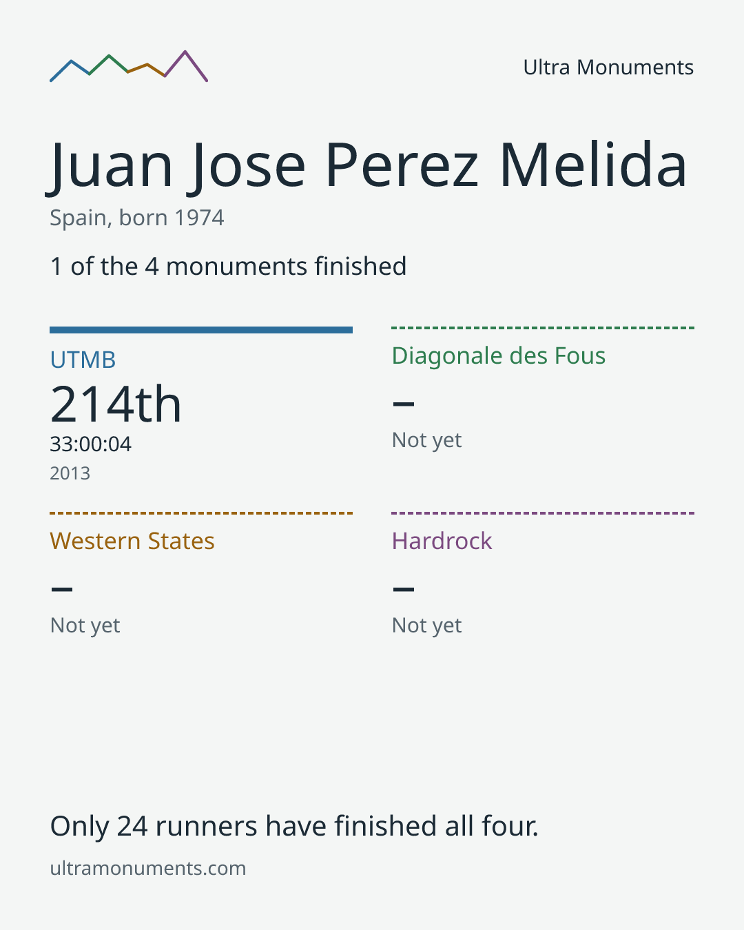 Results card for Juan Jose Perez Melida