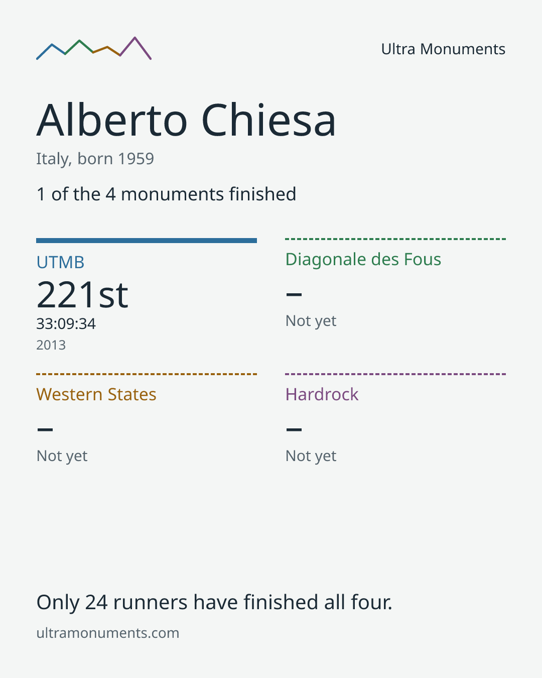 Results card for Alberto Chiesa