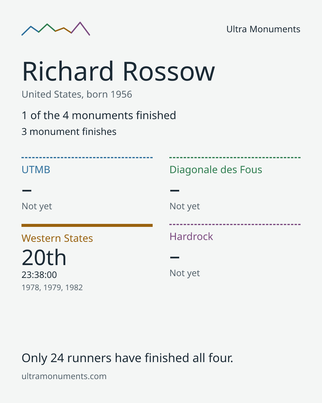 Results card for Richard Rossow