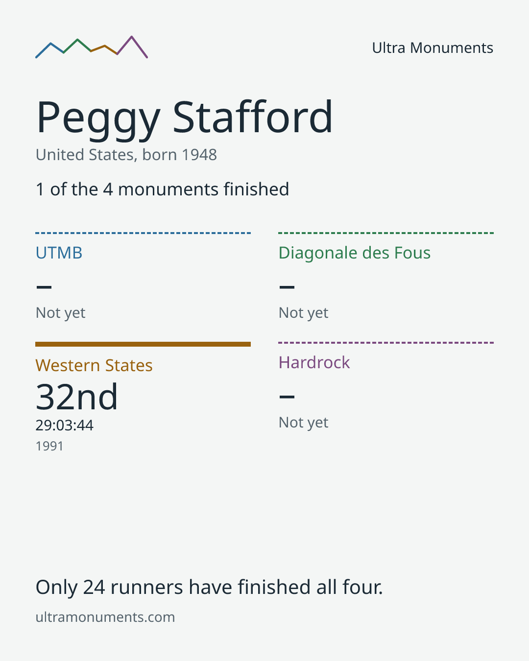 Results card for Peggy Stafford