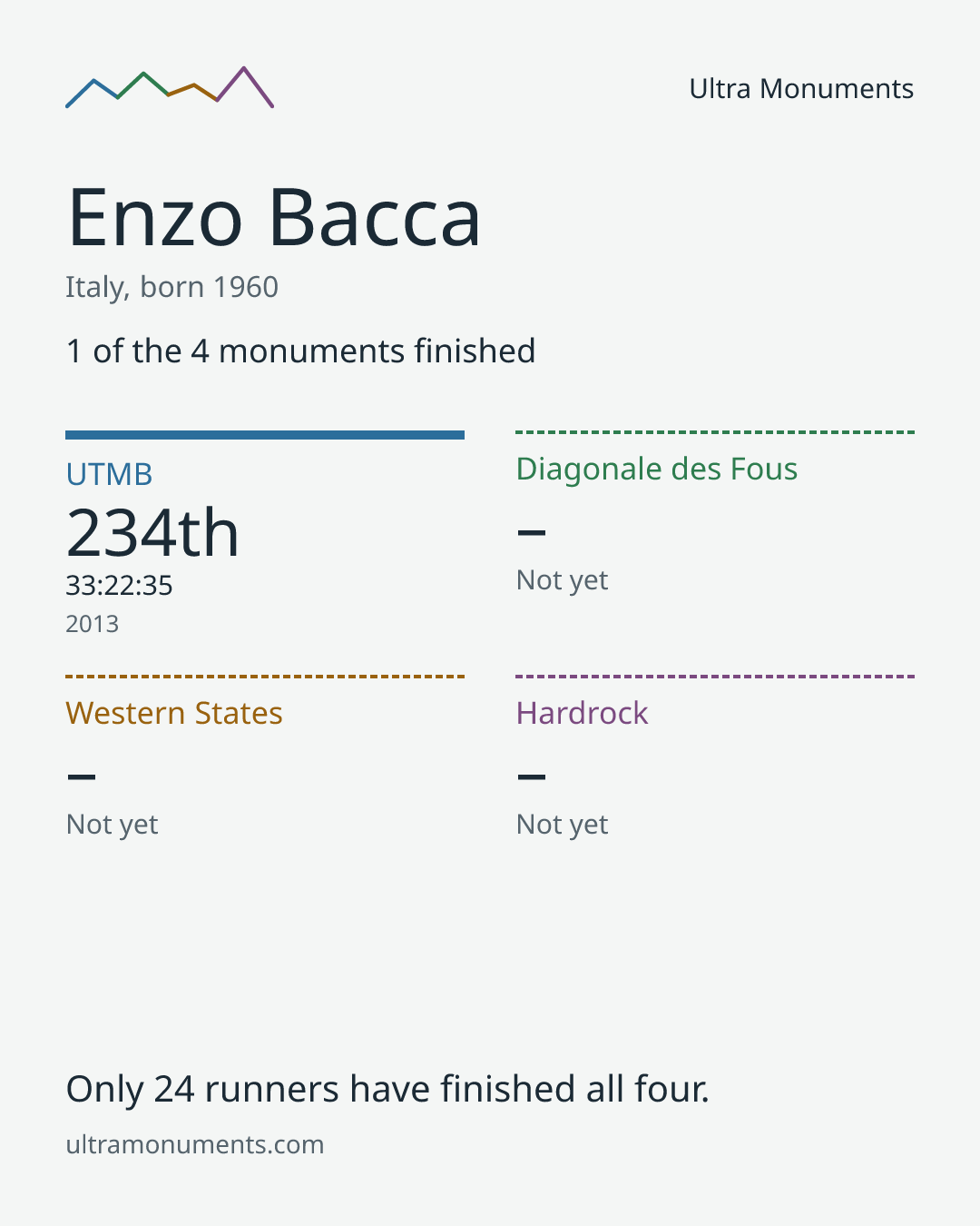 Results card for Enzo Bacca